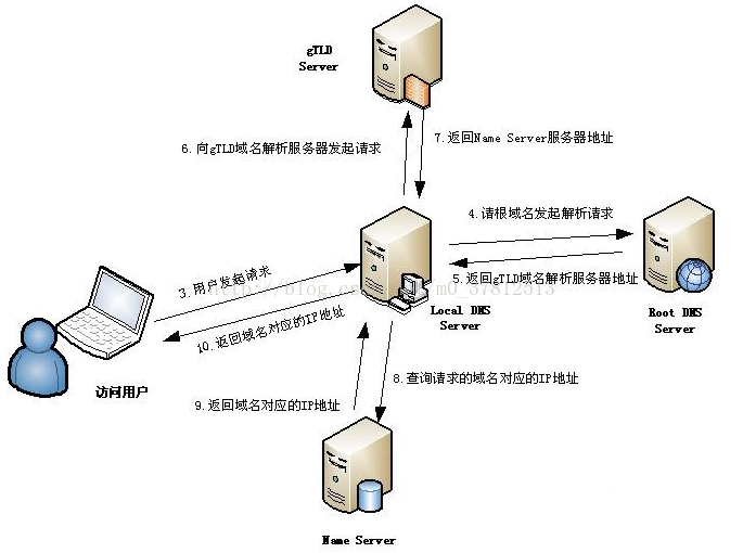 转载：DNS域名解析全过程-MyLoo科技网