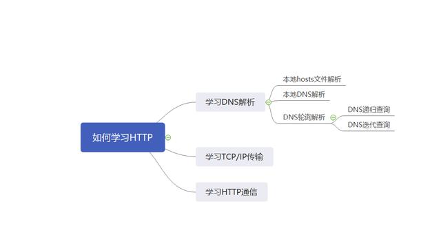 dns域名解析过程_一篇文章读懂DNS解析，建议收藏和转发分享-MyLoo科技网