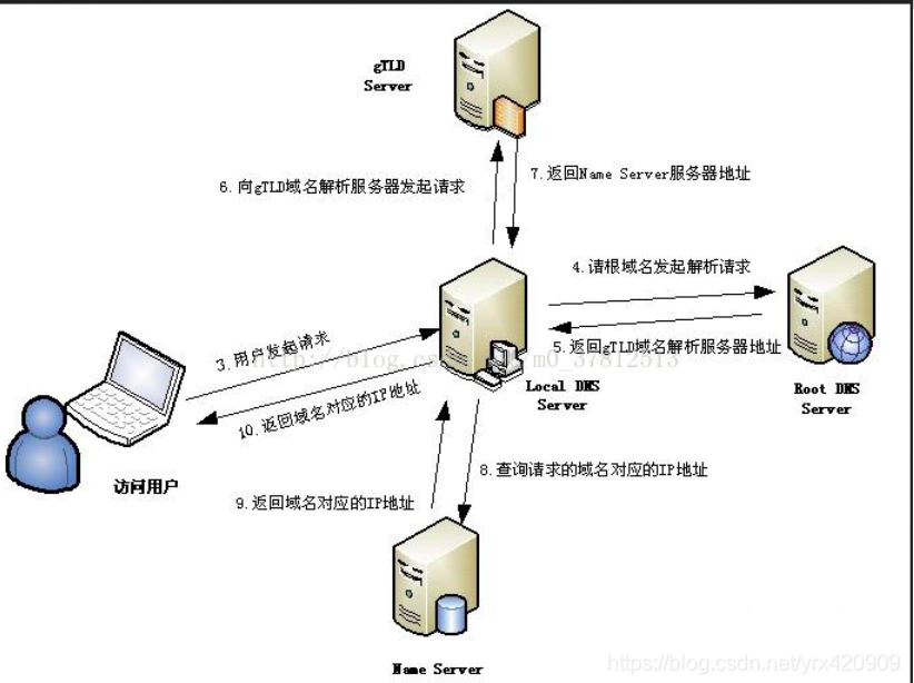 dns域名解析原理及过程-MyLoo科技网