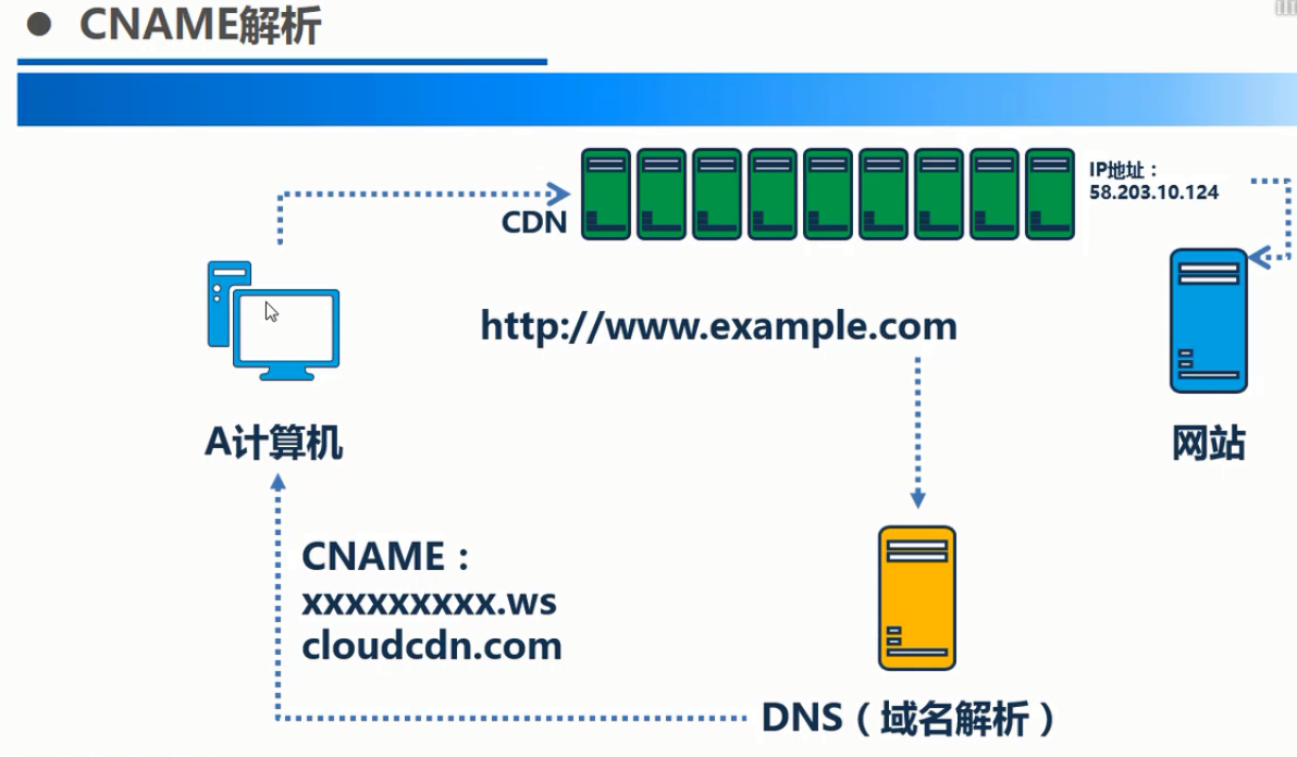 cname解析教程_域名解析教程 讲解IP地址CDN设置CNAME设置A记录-MyLoo科技网