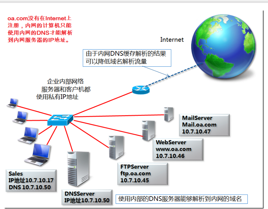 配置内网DNS实现内部域名解析-MyLoo科技网