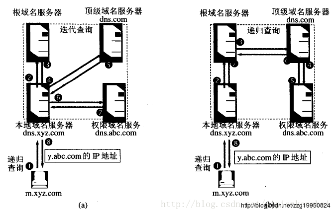 DNS域名解析-MyLoo科技网