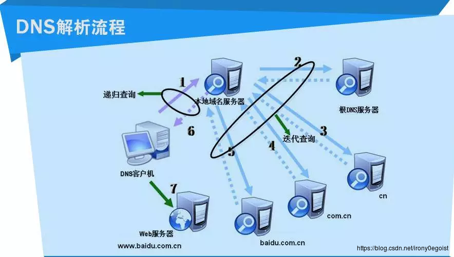 DNS域名解析的过程-MyLoo科技网