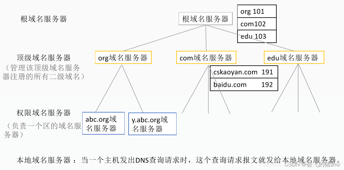 DNS域名解析过程详解插图2