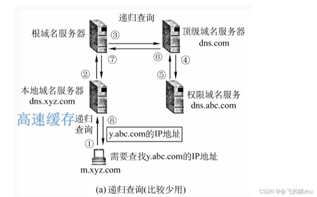 DNS域名解析过程详解插图3