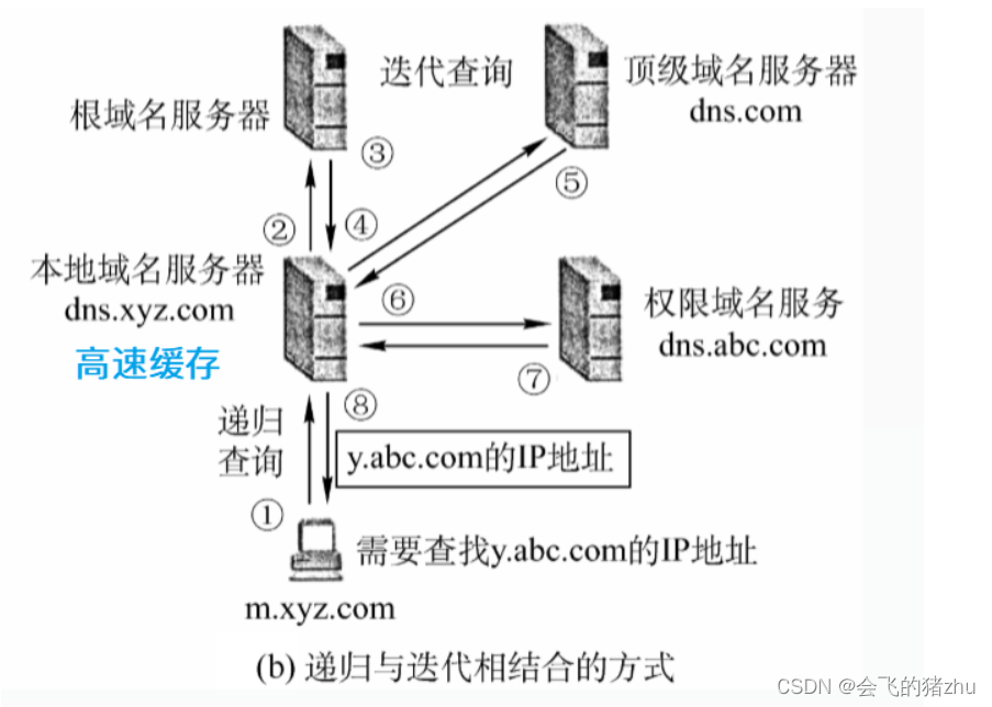 DNS域名解析过程详解-MyLoo科技网