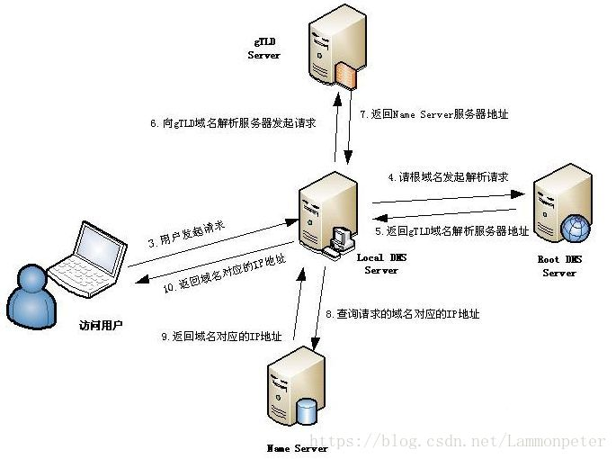 浅析DNS域名解析过程插图