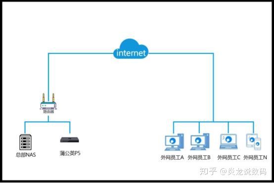 nas可以ping到但是无法访问_疫情期间，如何从异地访问公司NAS共享文件实现远程办公...-MyLoo科技网