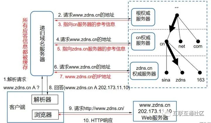 域名(DNS)原理及解析过程详解插图3