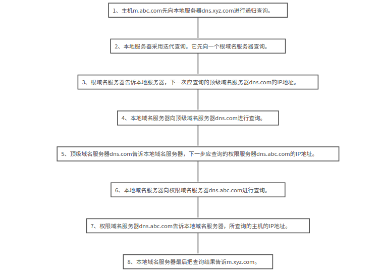 DNS原理及解析过程详解-MyLoo科技网