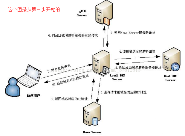 DNS解析域名的过程-MyLoo科技网