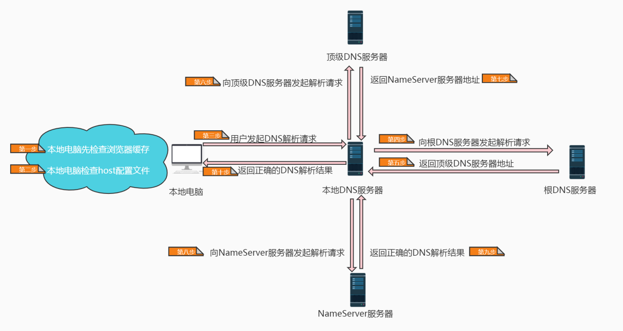 DNS域名详细解析过程(最全面，看这一篇就够)插图