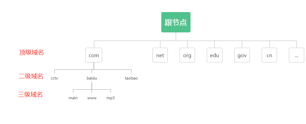 【DNS与DNS 寻址】DNS服务器解析域名流程插图1