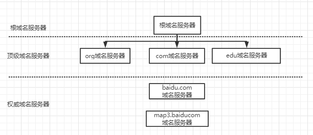 【DNS与DNS 寻址】DNS服务器解析域名流程插图2