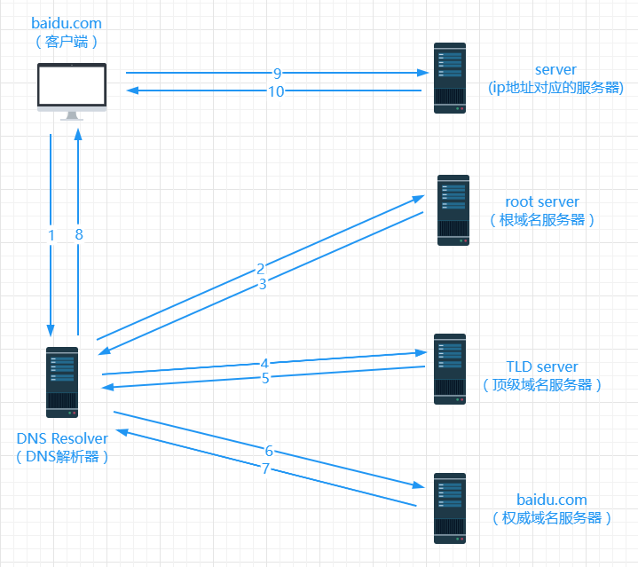 【DNS与DNS 寻址】DNS服务器解析域名流程-MyLoo科技网