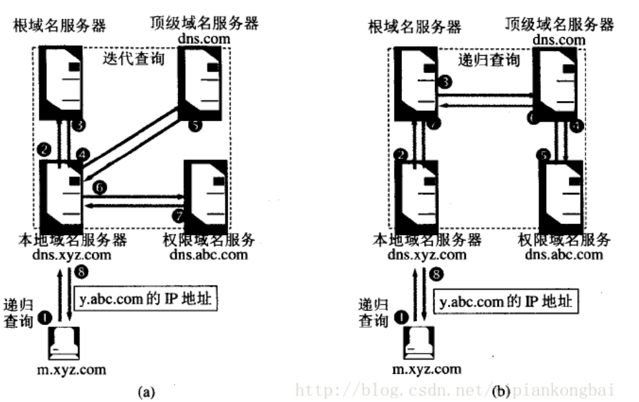 DNS原理和解析过程-MyLoo科技网