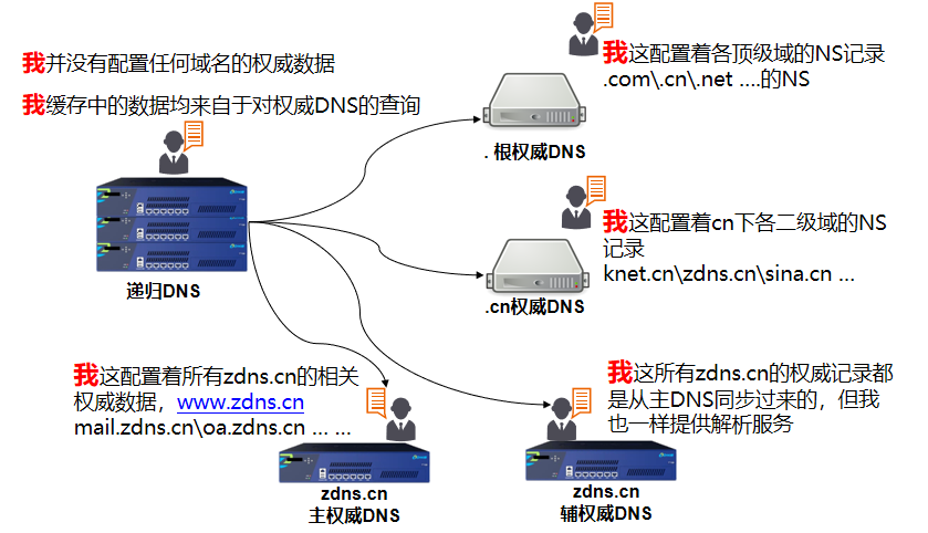 DNS原理及解析过程详解-MyLoo科技网