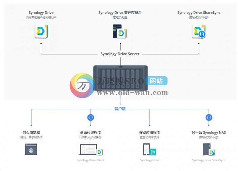 玩转群晖NAS套件系列二：synology Drive的安装使用保姆级教程！