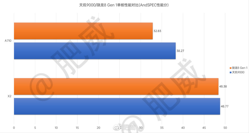 联发科天玑9000芯片评测：CPU部分各项性能遥遥领先对比骁龙8Gen1数据-MyLoo科技网