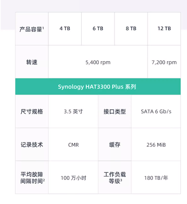 群晖NAS专用硬盘开售：最高12TB，2259元-MyLoo科技网