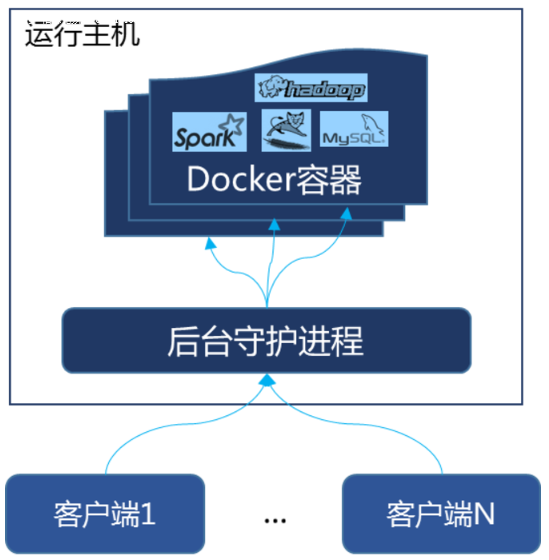 一、Docker简介-MyLoo科技网