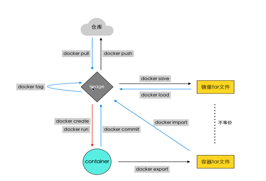 docker：docker的基本了解-MyLoo科技网