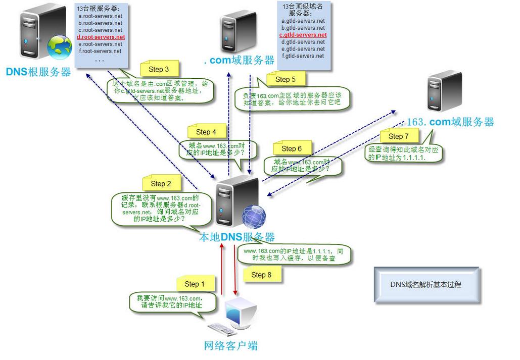 DNS域名解析全过程-MyLoo科技网