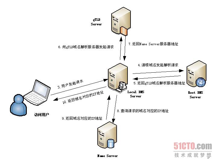 DNS域名解析过程-MyLoo科技网