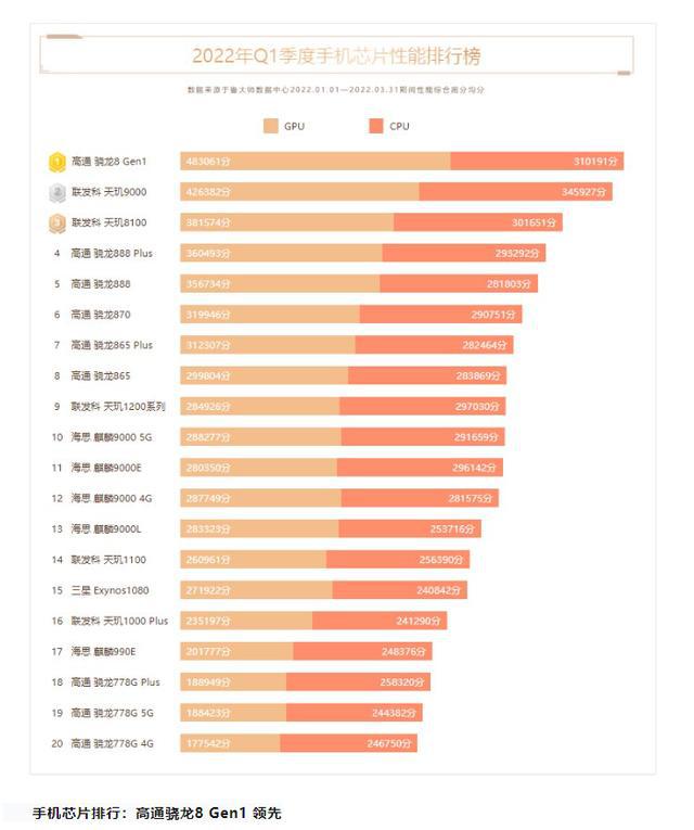 骁龙排行-高通骁龙处理器排名-MyLoo科技网