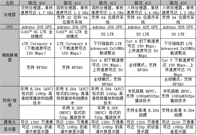 史上最全高通骁龙处理器排名及对比介绍-MyLoo科技网