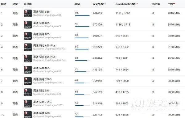 2021年骁龙处理器性能排名-处理器性能天梯图