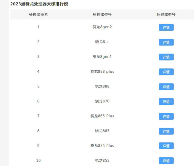 骁龙处理器排名天梯图最新  2023骁龙处理器最新型号最高是哪个-MyLoo科技网