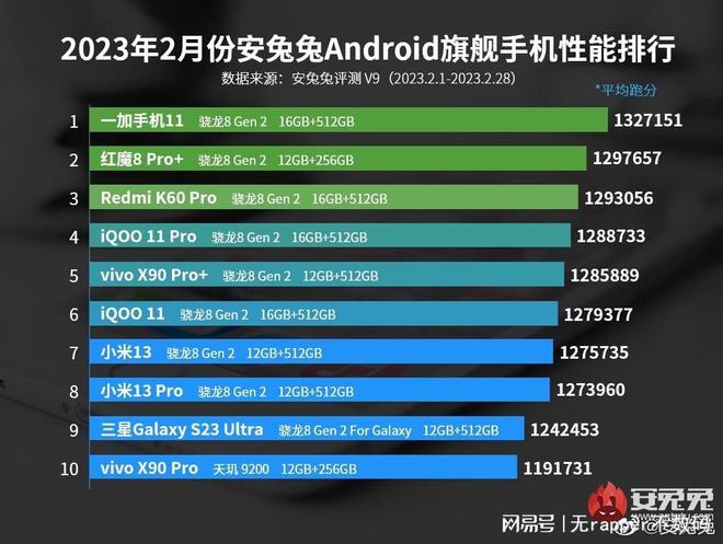 安卓CPU排行榜更新：骁龙8G2一骑绝尘，天玑9000性价比高得离谱插图1