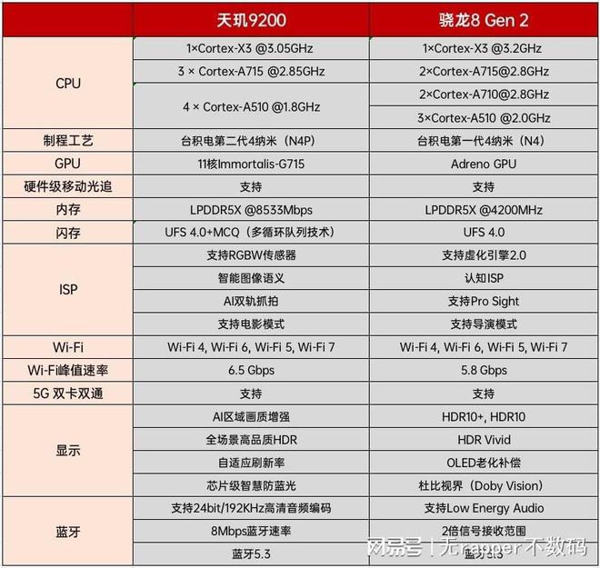 安卓CPU排行榜更新：骁龙8G2一骑绝尘，天玑9000性价比高得离谱插图3