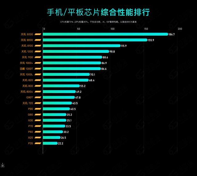 2023年手机CPU综合性能天梯图插图4