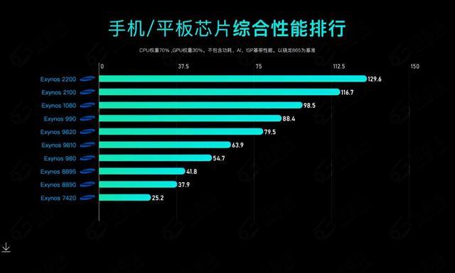 2023年手机CPU综合性能天梯图-MyLoo科技网