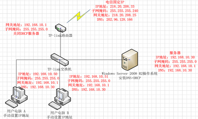 Windows Sserver 2008 R2 搭建DNS配置区域与配置转发器上外网插图