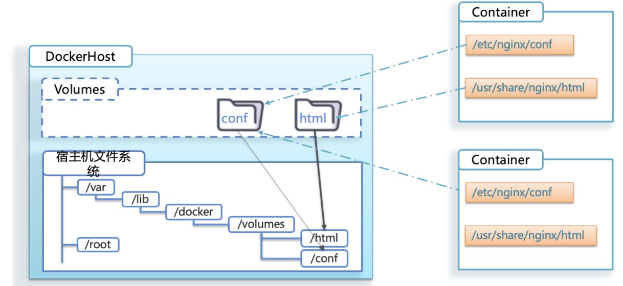 Docker是什么及Docker怎么用（命令大全）超详细插图2