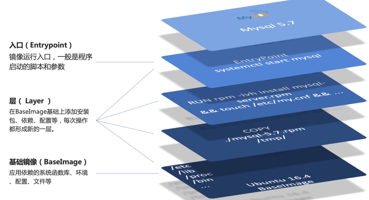 Docker是什么及Docker怎么用（命令大全）超详细插图3