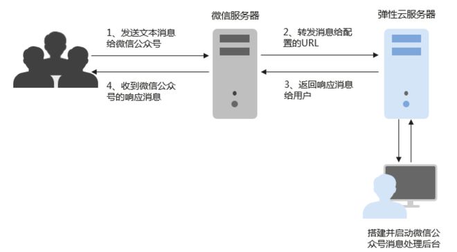 华为云服务之弹性云服务器ECS的深度使用和云端实践插图28