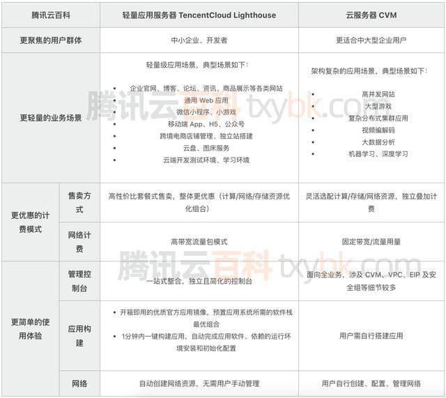 腾讯云轻量应用服务器和云服务器CVM区别全方位对比（超详细）-MyLoo科技网