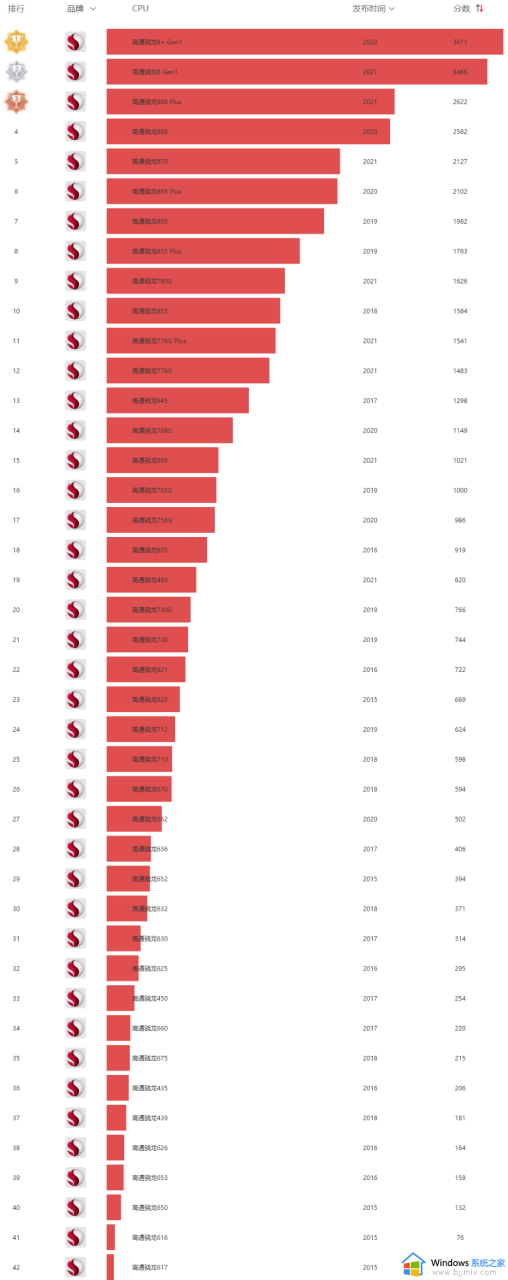 骁龙系列处理器排行榜_骁龙处理器所有排行榜最新