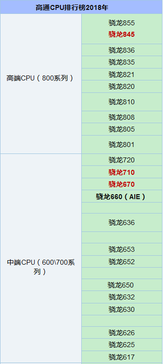 高通骁龙cpu排行 2018年高通骁龙CPU处理器排行榜