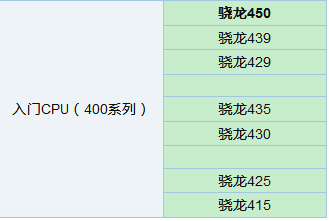 高通骁龙cpu排行 2018年高通骁龙CPU处理器排行榜