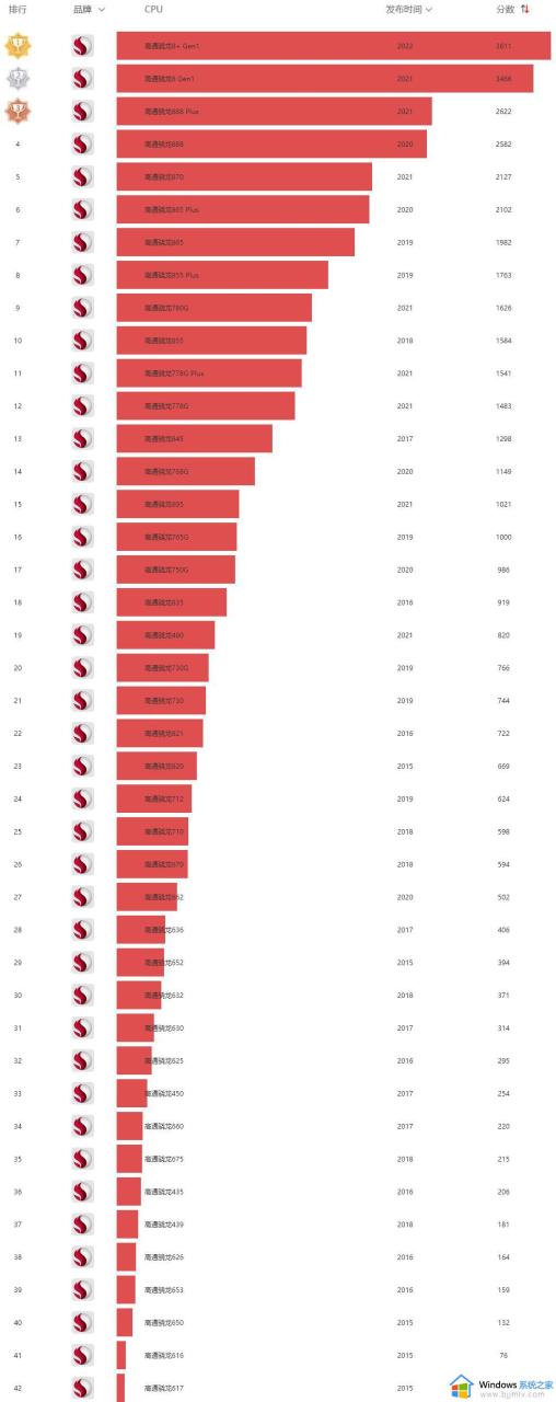高通骁龙手机处理器排行最新_高通骁龙处理器排行天梯图2023