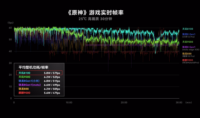 2022年几乎“零差评”的3款手机处理器，这一次别再选错了插图2