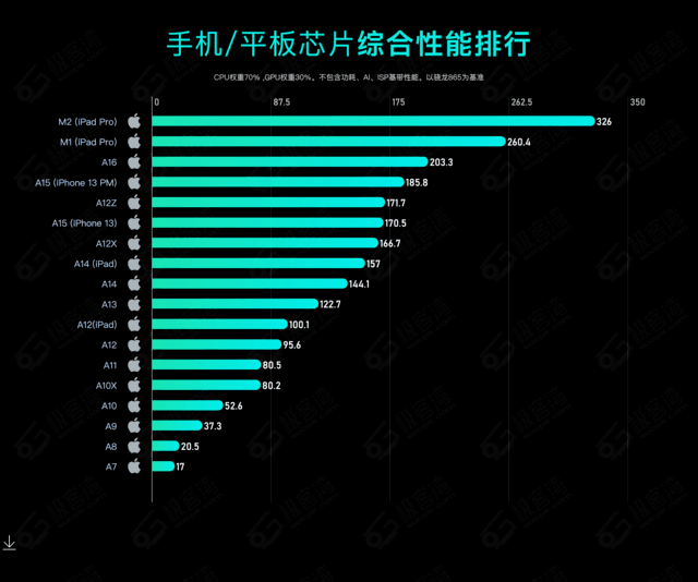 2023年手机CPU综合性能天梯图插图1