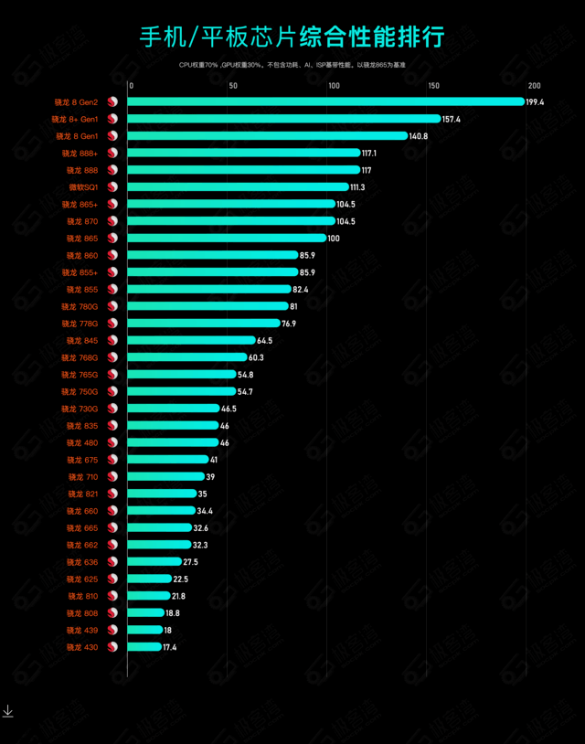 2023年手机CPU综合性能天梯图插图2