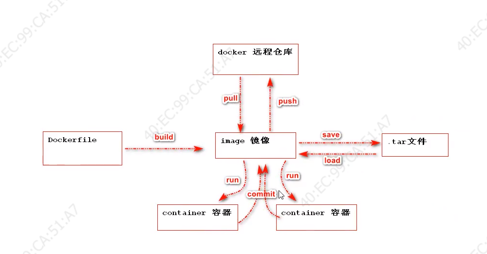 docke容器学习，docker基础命令，docker常用命令插图7