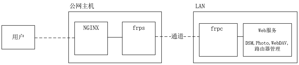 群晖NAS再再折腾-MyLoo科技网